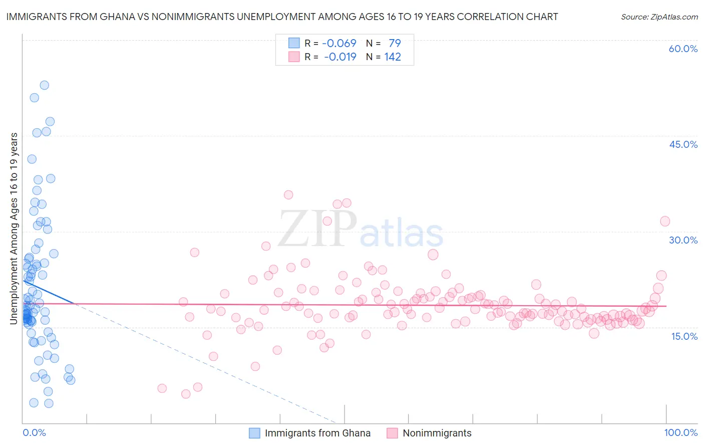 Immigrants from Ghana vs Nonimmigrants Unemployment Among Ages 16 to 19 years