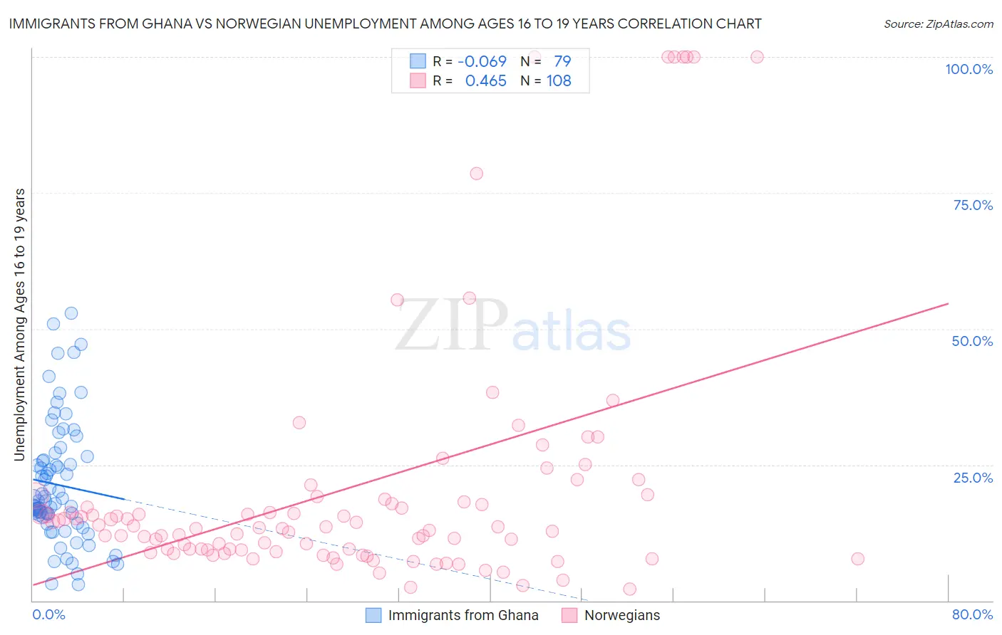 Immigrants from Ghana vs Norwegian Unemployment Among Ages 16 to 19 years