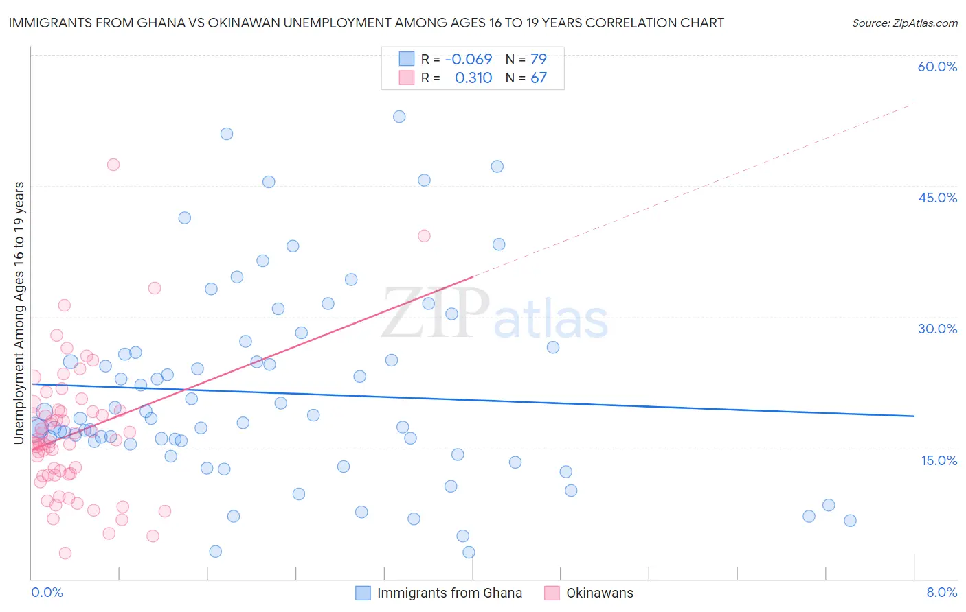 Immigrants from Ghana vs Okinawan Unemployment Among Ages 16 to 19 years