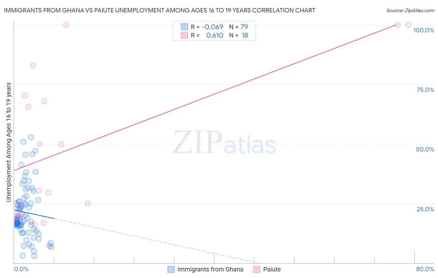 Immigrants from Ghana vs Paiute Unemployment Among Ages 16 to 19 years