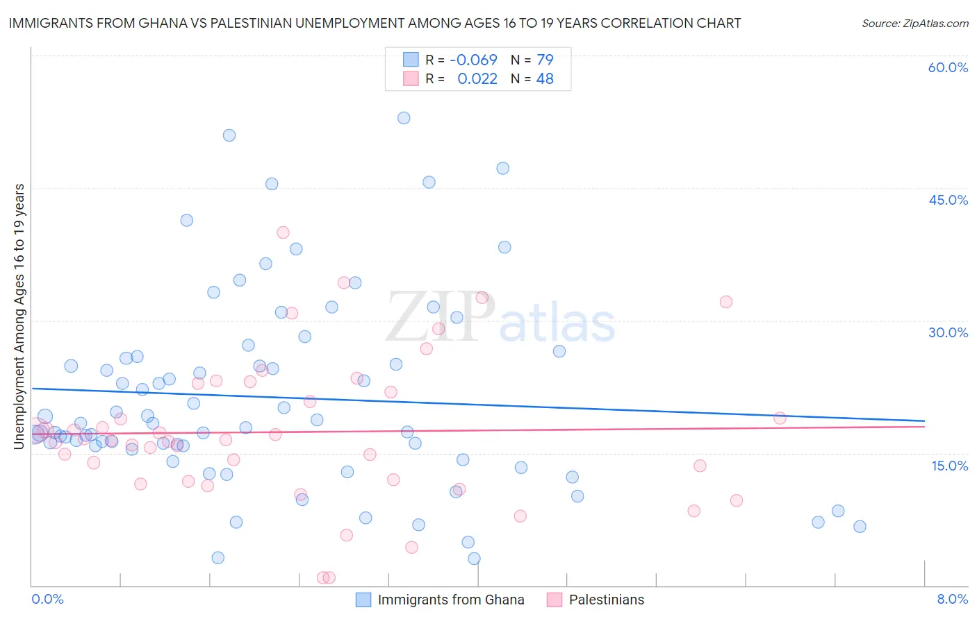 Immigrants from Ghana vs Palestinian Unemployment Among Ages 16 to 19 years