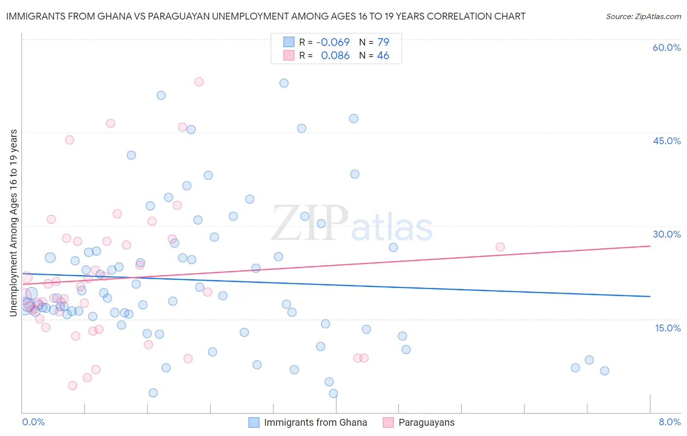 Immigrants from Ghana vs Paraguayan Unemployment Among Ages 16 to 19 years