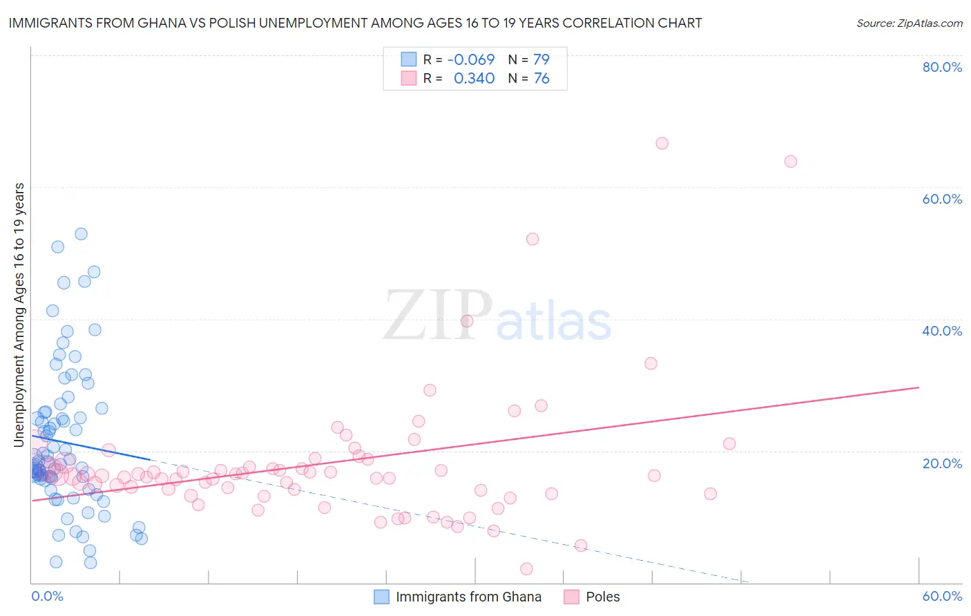 Immigrants from Ghana vs Polish Unemployment Among Ages 16 to 19 years