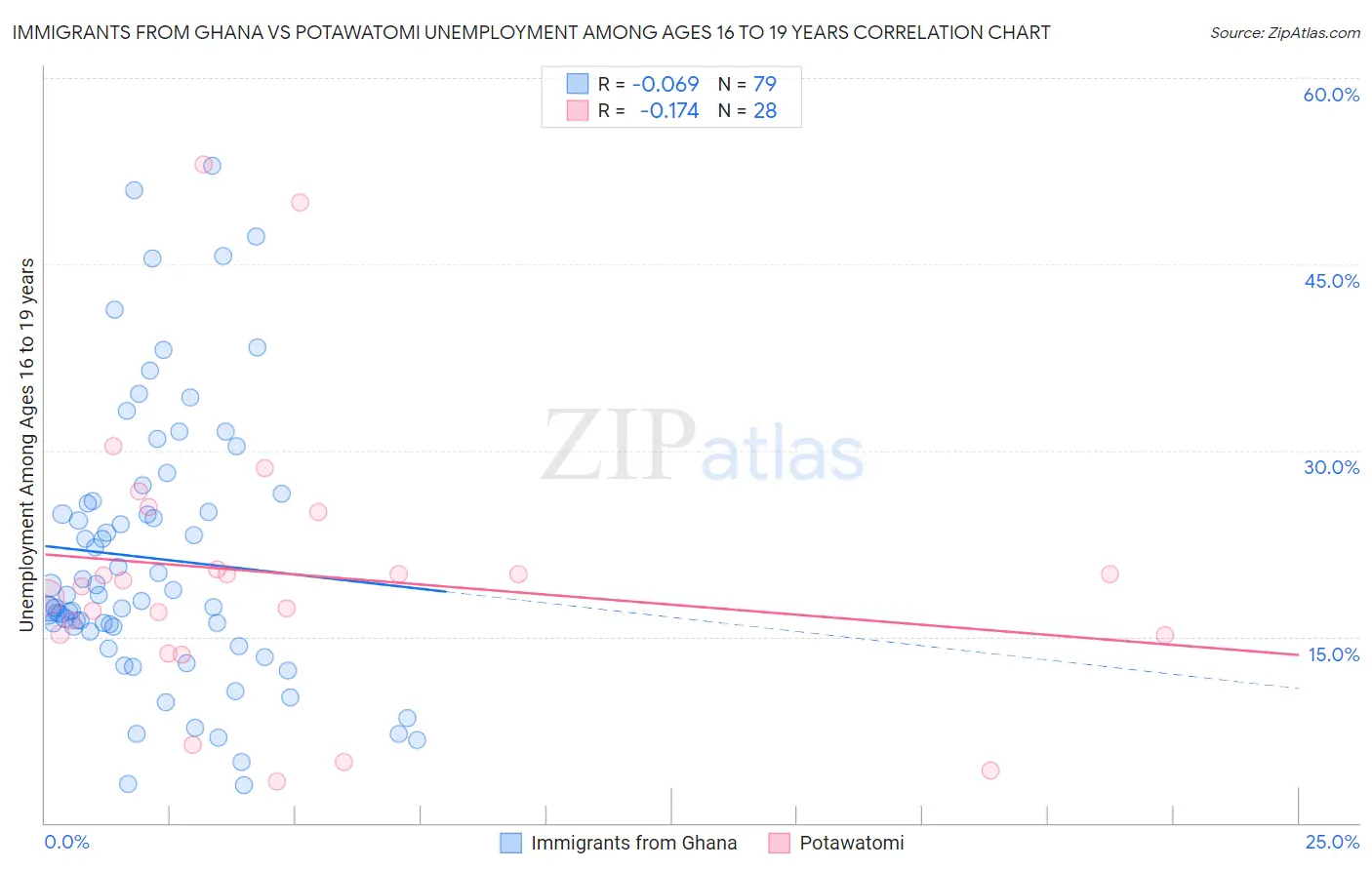 Immigrants from Ghana vs Potawatomi Unemployment Among Ages 16 to 19 years