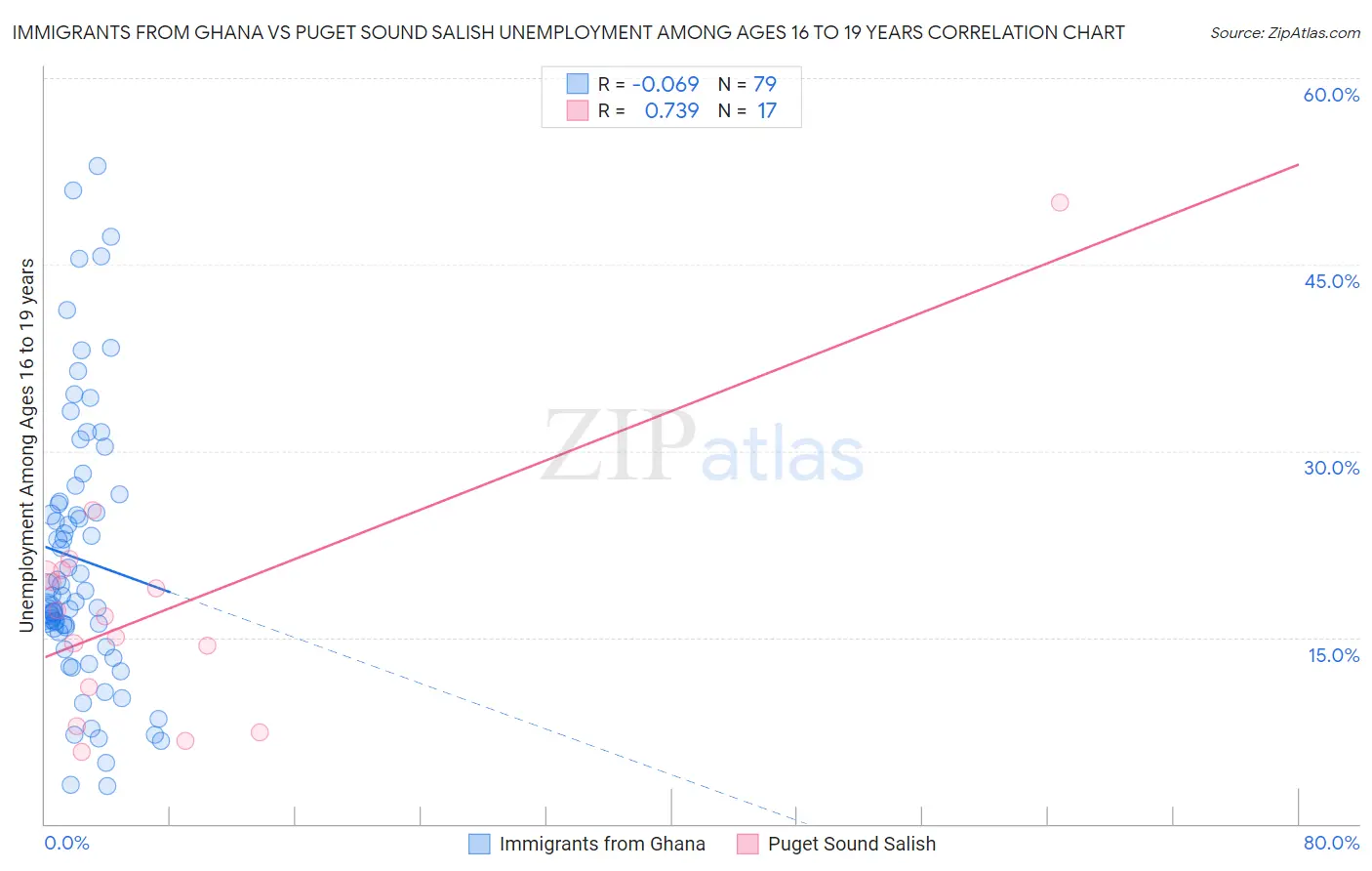 Immigrants from Ghana vs Puget Sound Salish Unemployment Among Ages 16 to 19 years