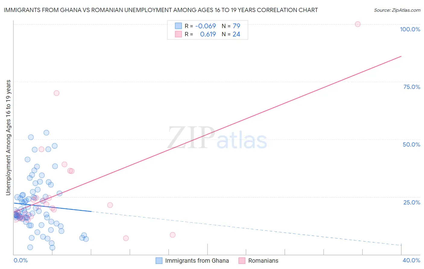 Immigrants from Ghana vs Romanian Unemployment Among Ages 16 to 19 years