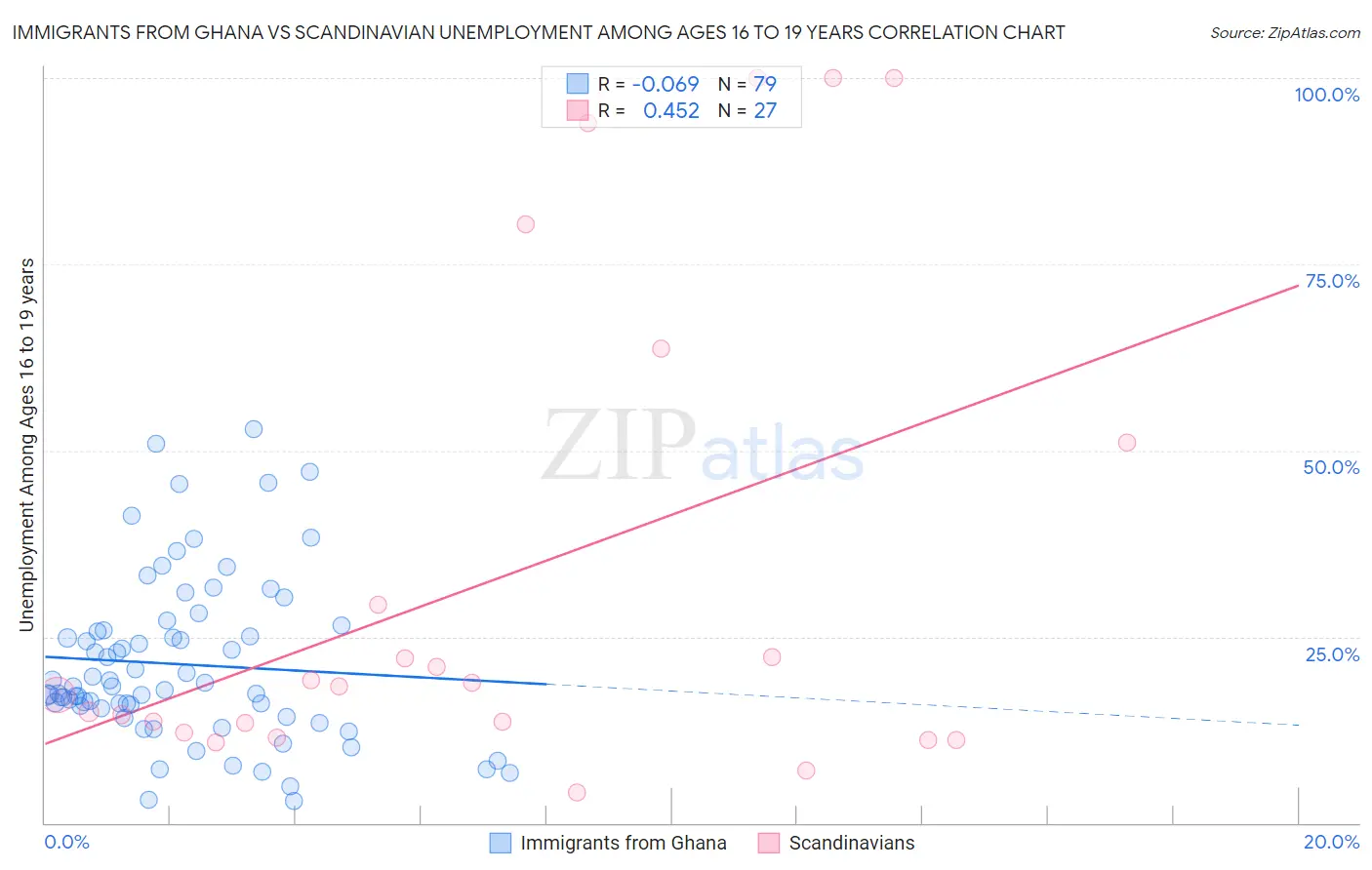 Immigrants from Ghana vs Scandinavian Unemployment Among Ages 16 to 19 years