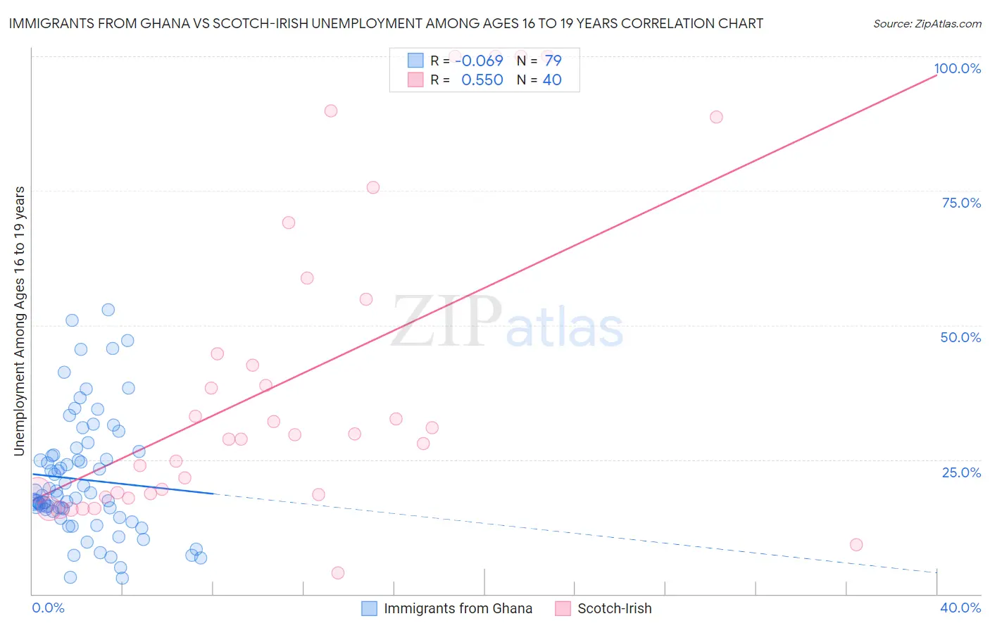 Immigrants from Ghana vs Scotch-Irish Unemployment Among Ages 16 to 19 years