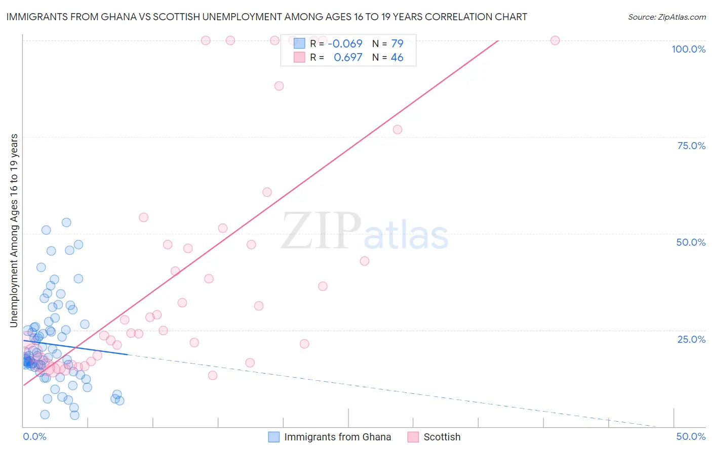 Immigrants from Ghana vs Scottish Unemployment Among Ages 16 to 19 years