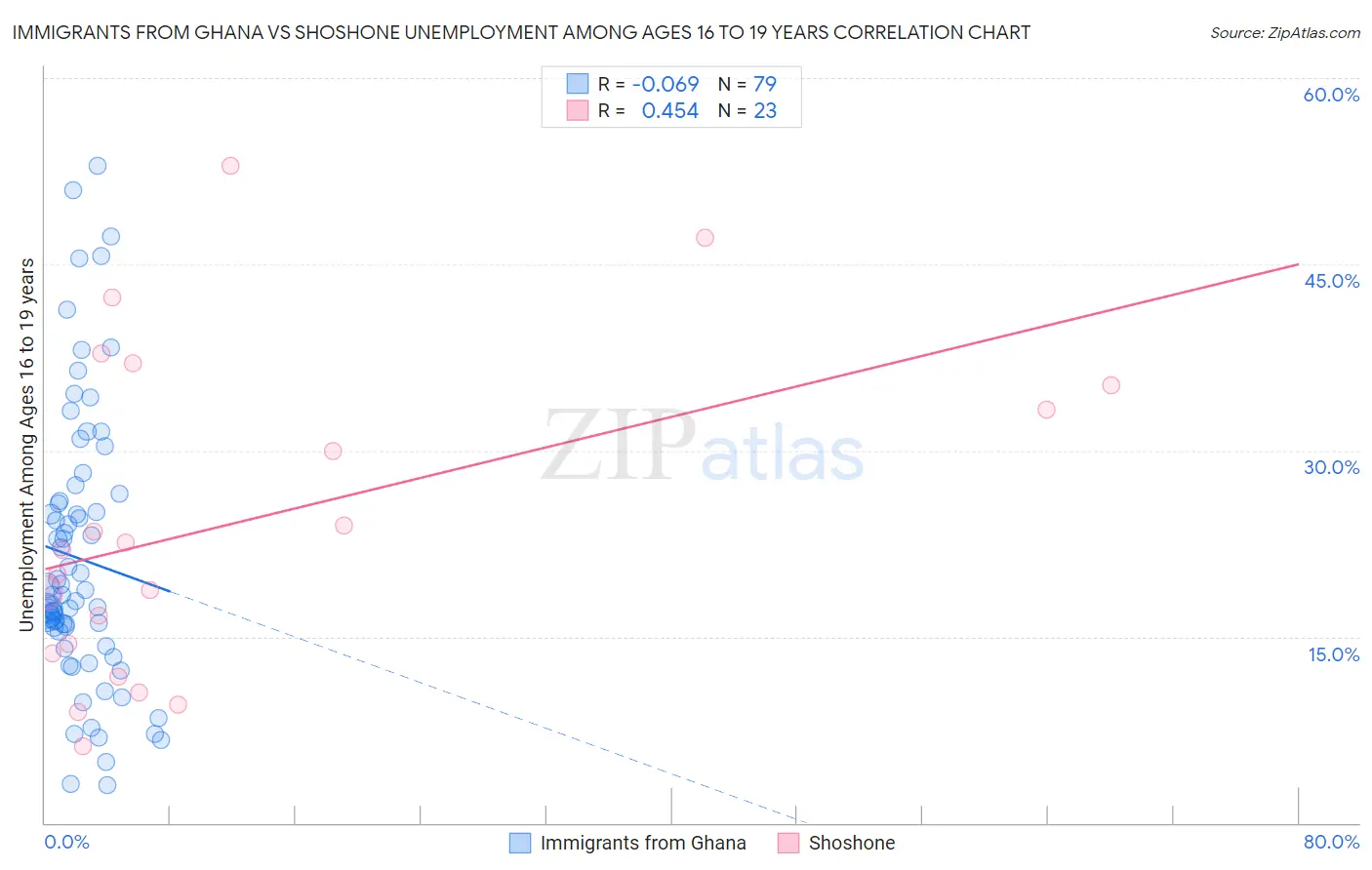 Immigrants from Ghana vs Shoshone Unemployment Among Ages 16 to 19 years