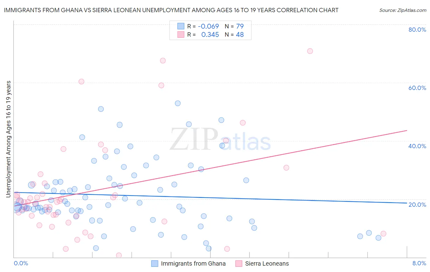 Immigrants from Ghana vs Sierra Leonean Unemployment Among Ages 16 to 19 years