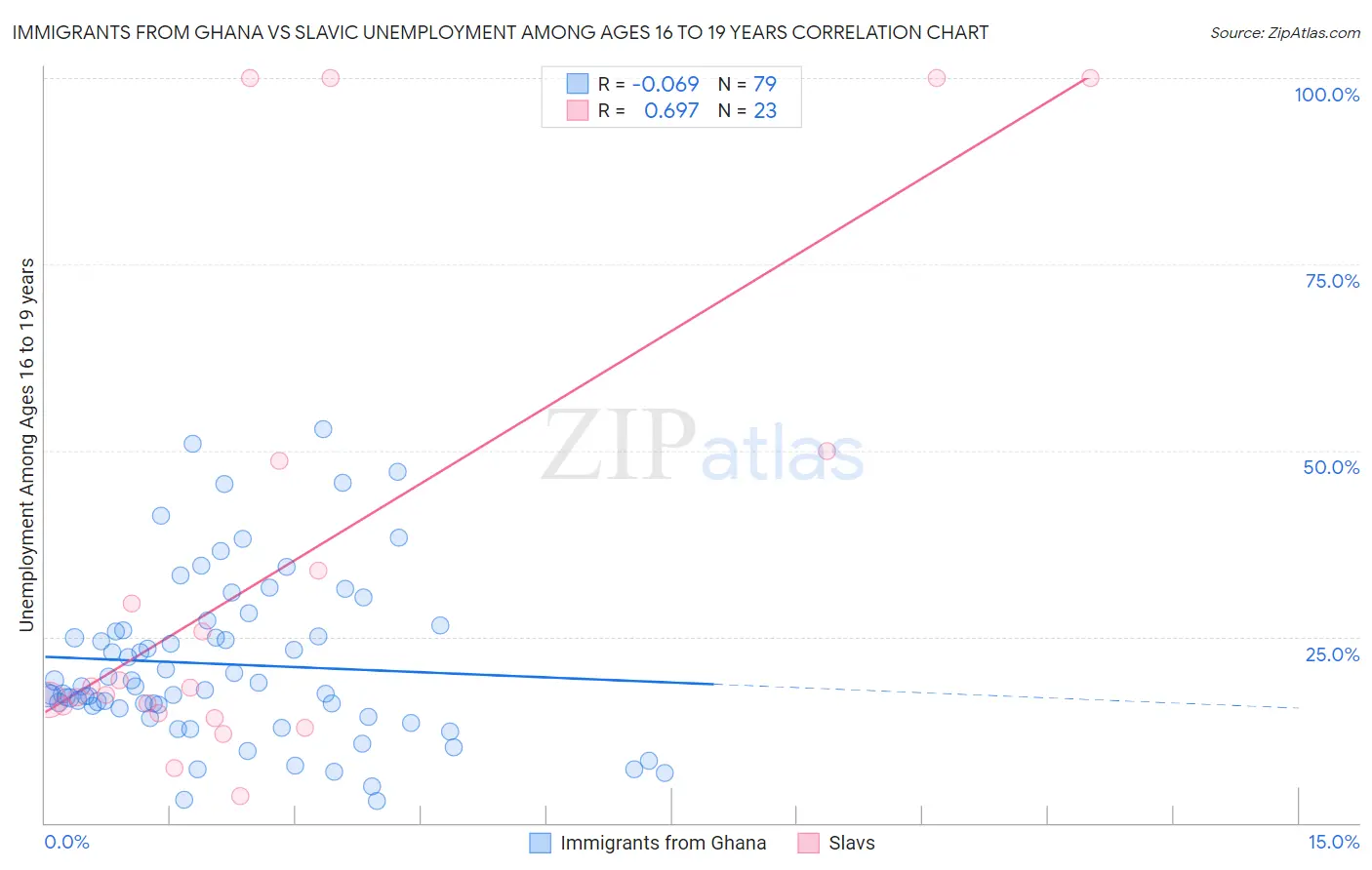 Immigrants from Ghana vs Slavic Unemployment Among Ages 16 to 19 years