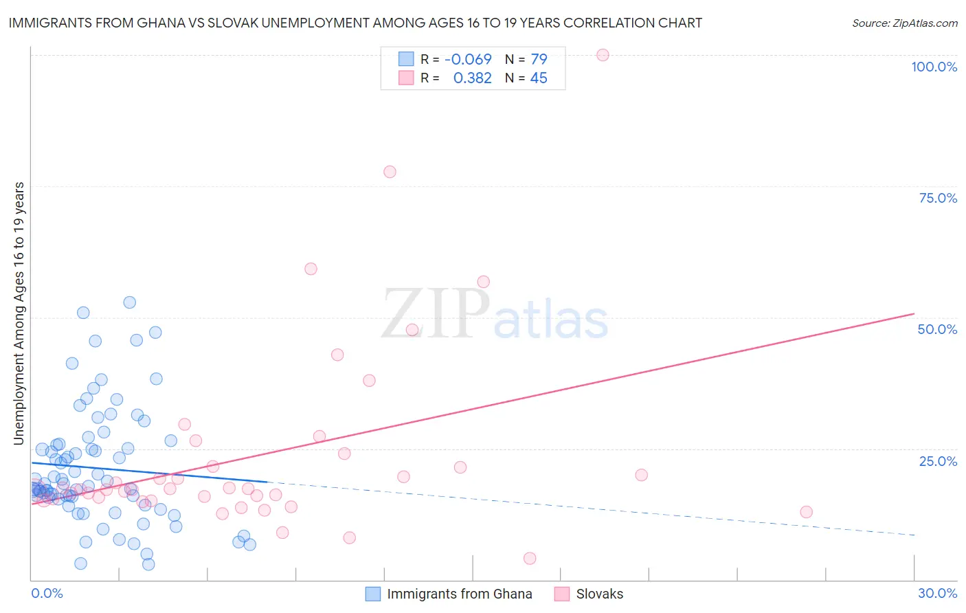 Immigrants from Ghana vs Slovak Unemployment Among Ages 16 to 19 years