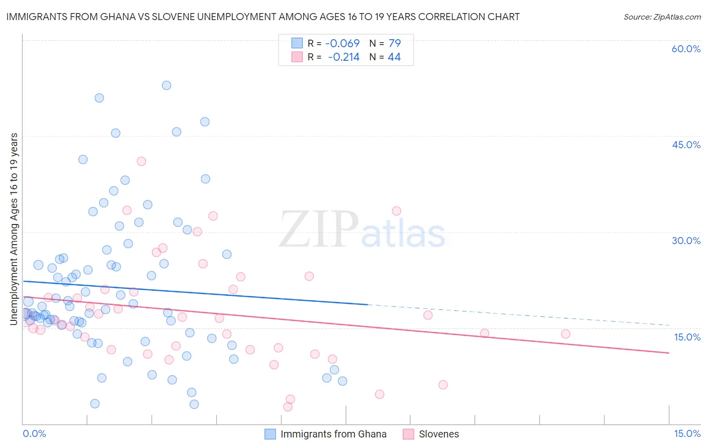 Immigrants from Ghana vs Slovene Unemployment Among Ages 16 to 19 years