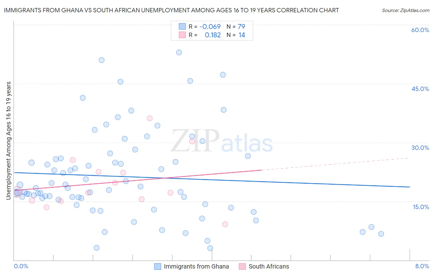 Immigrants from Ghana vs South African Unemployment Among Ages 16 to 19 years