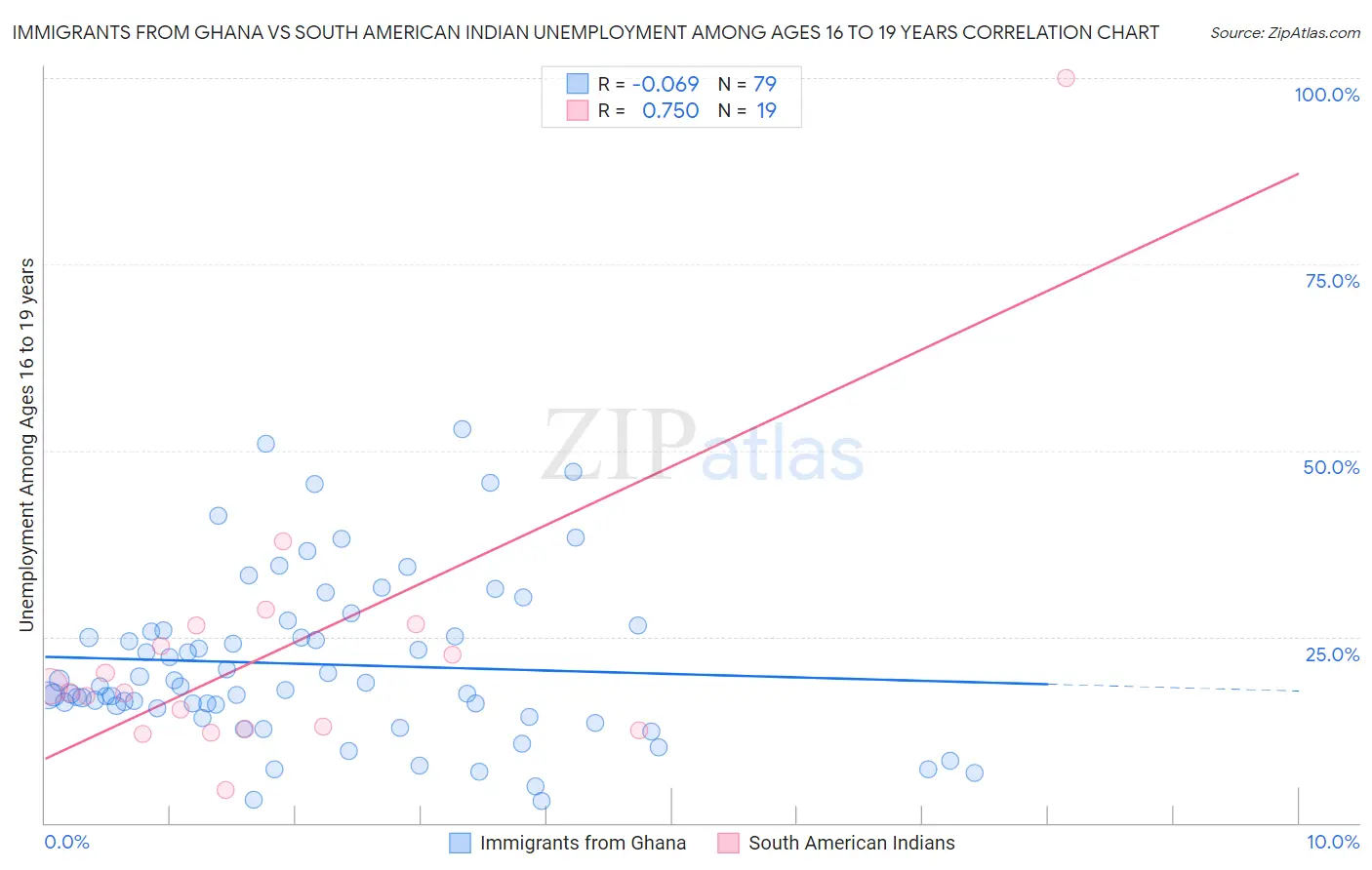 Immigrants from Ghana vs South American Indian Unemployment Among Ages 16 to 19 years