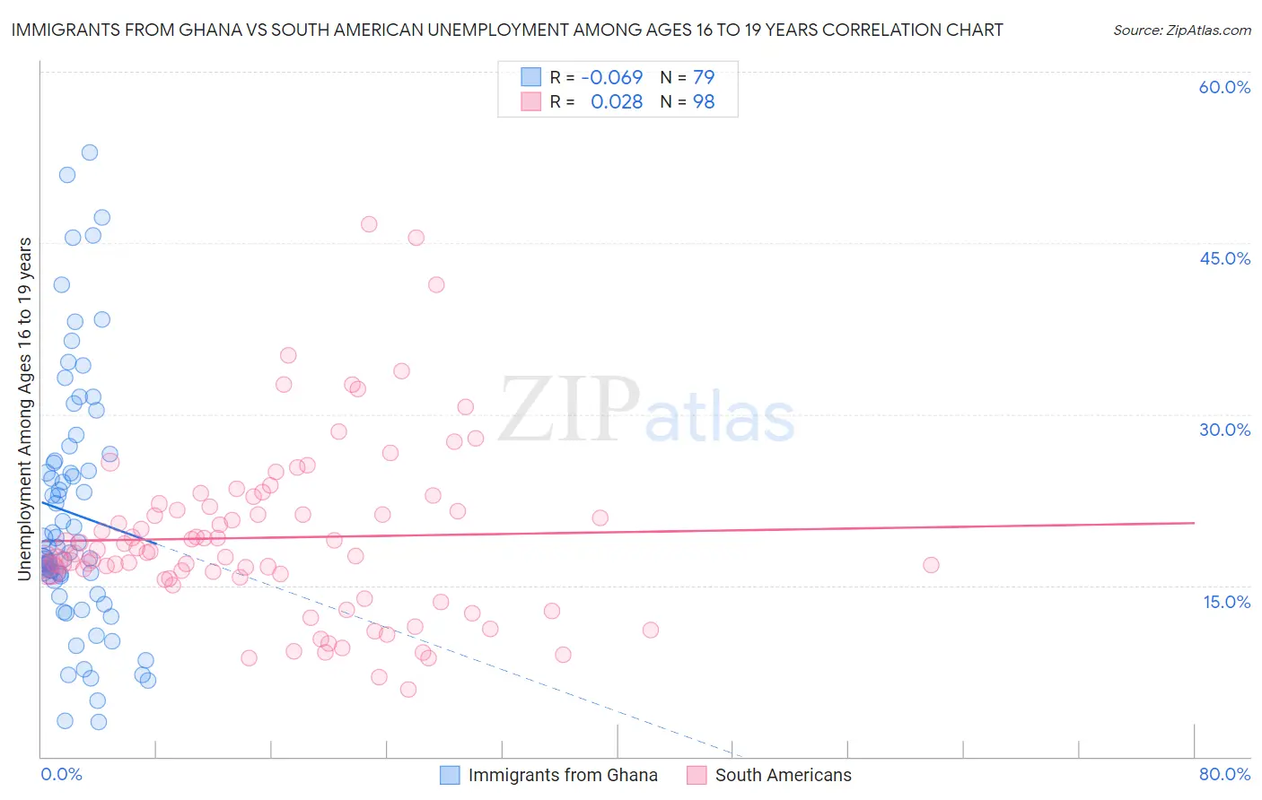 Immigrants from Ghana vs South American Unemployment Among Ages 16 to 19 years