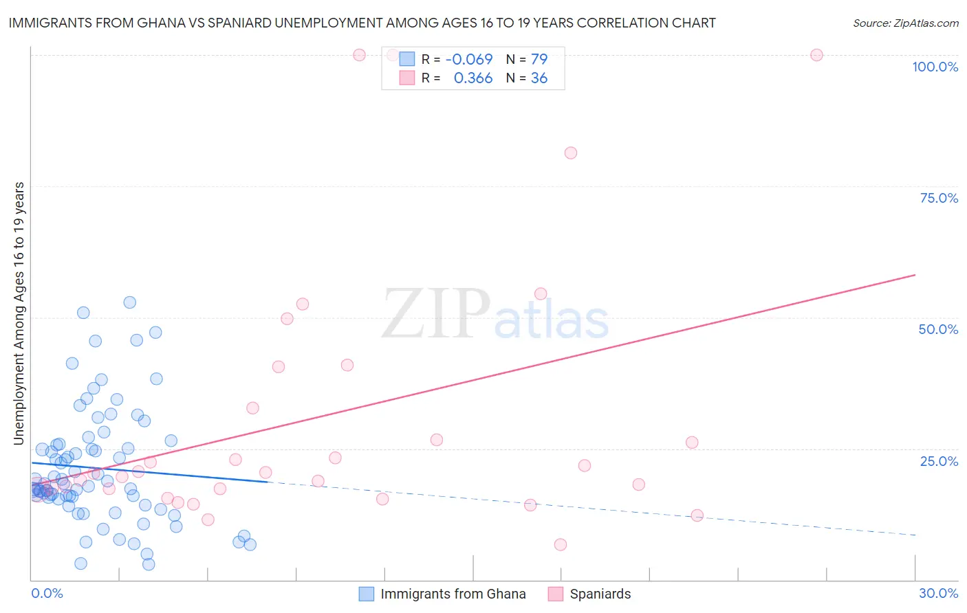 Immigrants from Ghana vs Spaniard Unemployment Among Ages 16 to 19 years