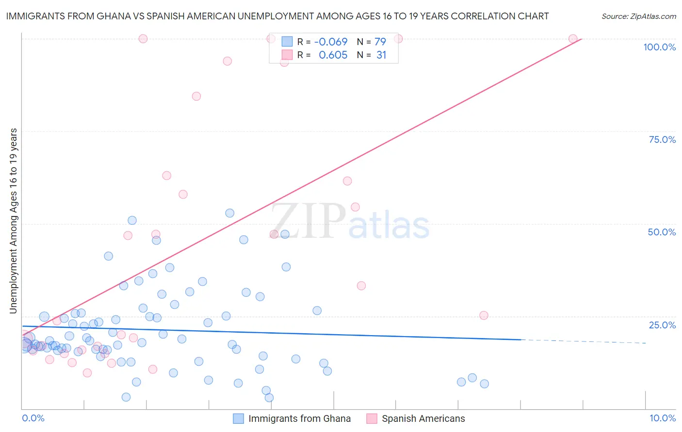 Immigrants from Ghana vs Spanish American Unemployment Among Ages 16 to 19 years