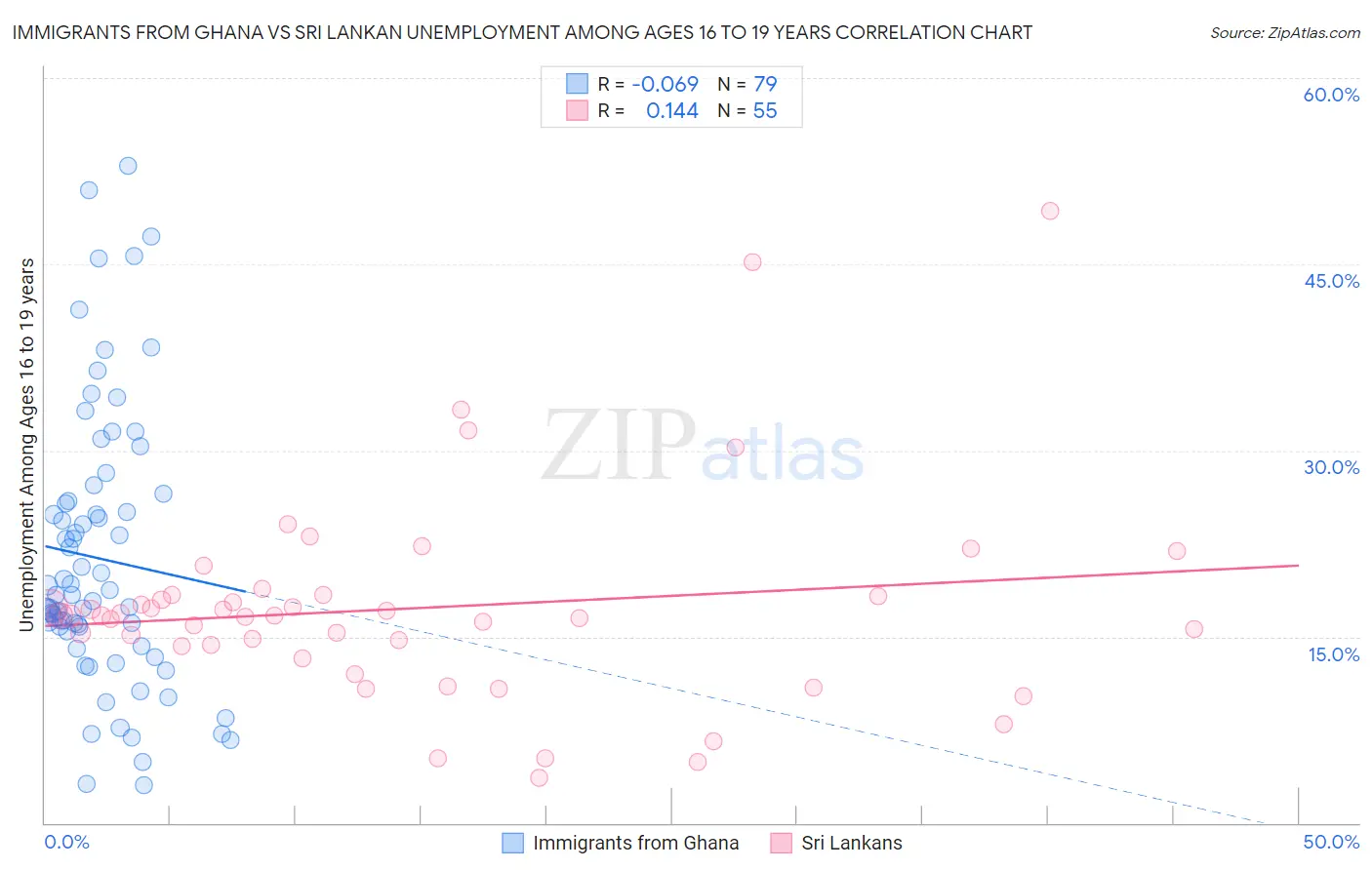 Immigrants from Ghana vs Sri Lankan Unemployment Among Ages 16 to 19 years