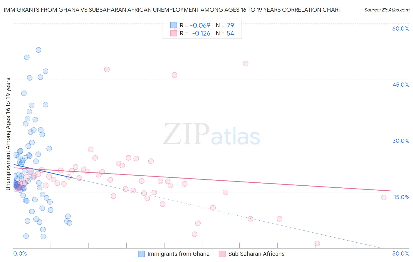 Immigrants from Ghana vs Subsaharan African Unemployment Among Ages 16 to 19 years