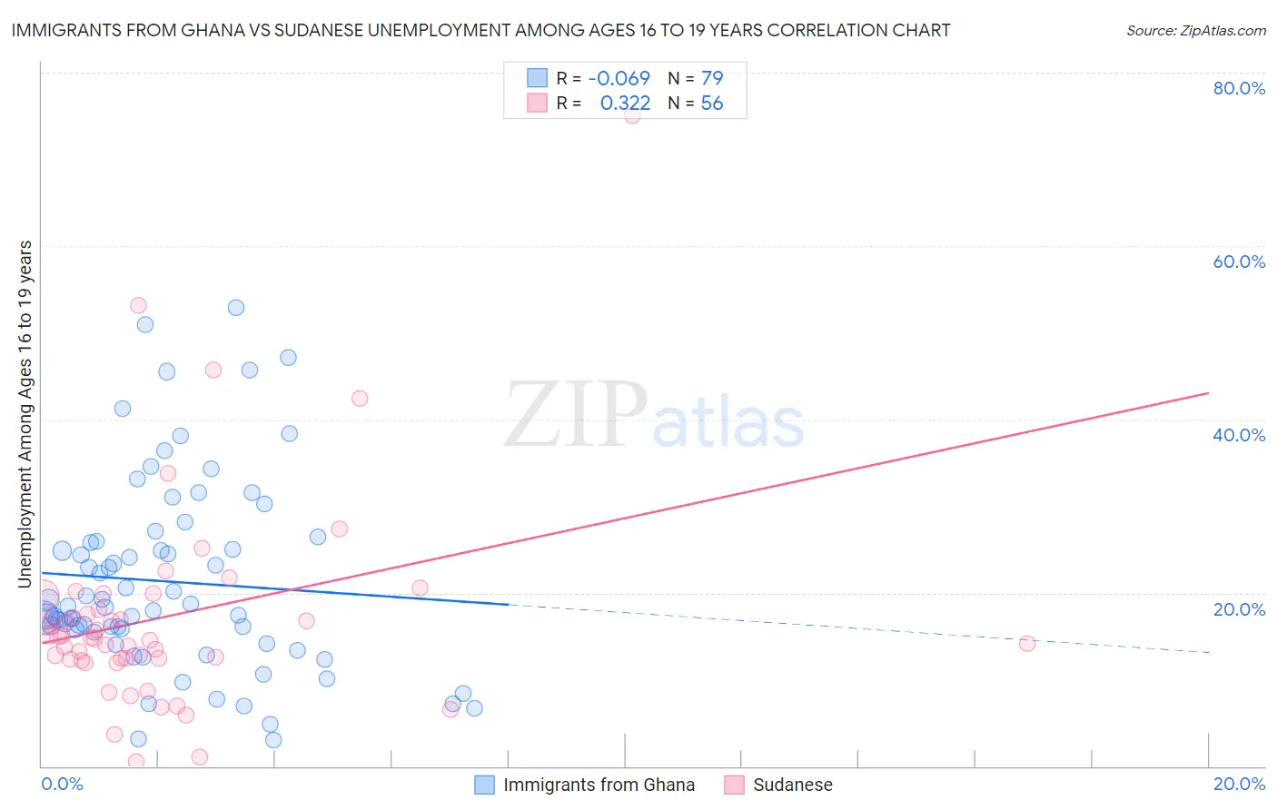 Immigrants from Ghana vs Sudanese Unemployment Among Ages 16 to 19 years