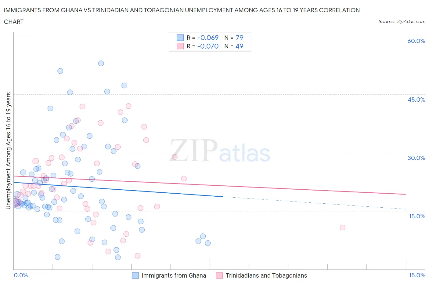 Immigrants from Ghana vs Trinidadian and Tobagonian Unemployment Among Ages 16 to 19 years