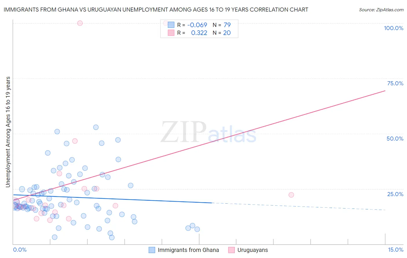 Immigrants from Ghana vs Uruguayan Unemployment Among Ages 16 to 19 years