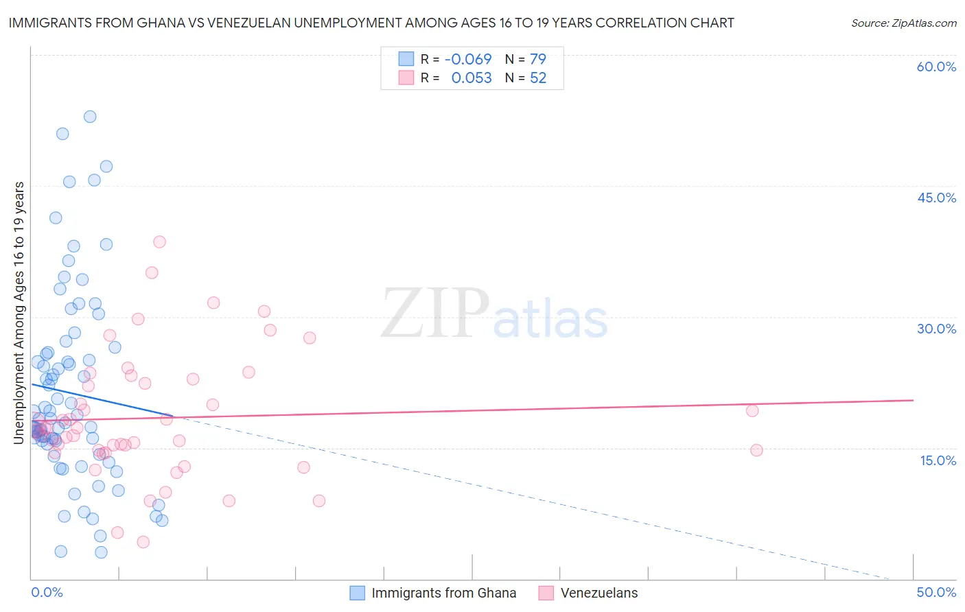 Immigrants from Ghana vs Venezuelan Unemployment Among Ages 16 to 19 years