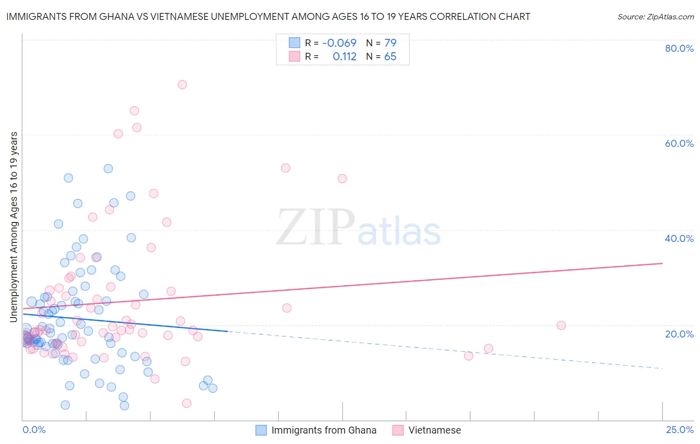 Immigrants from Ghana vs Vietnamese Unemployment Among Ages 16 to 19 years