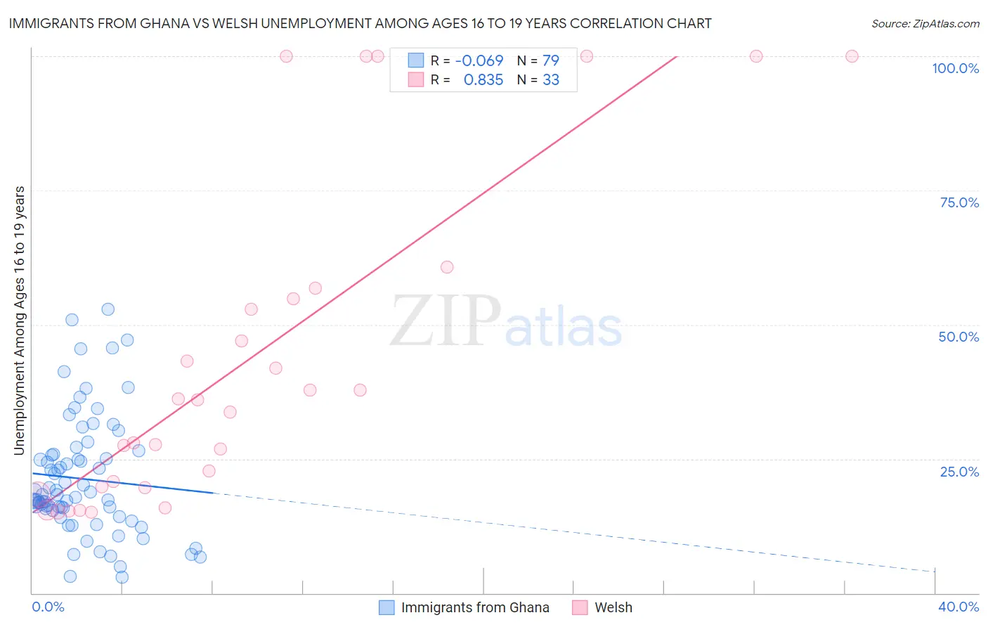 Immigrants from Ghana vs Welsh Unemployment Among Ages 16 to 19 years
