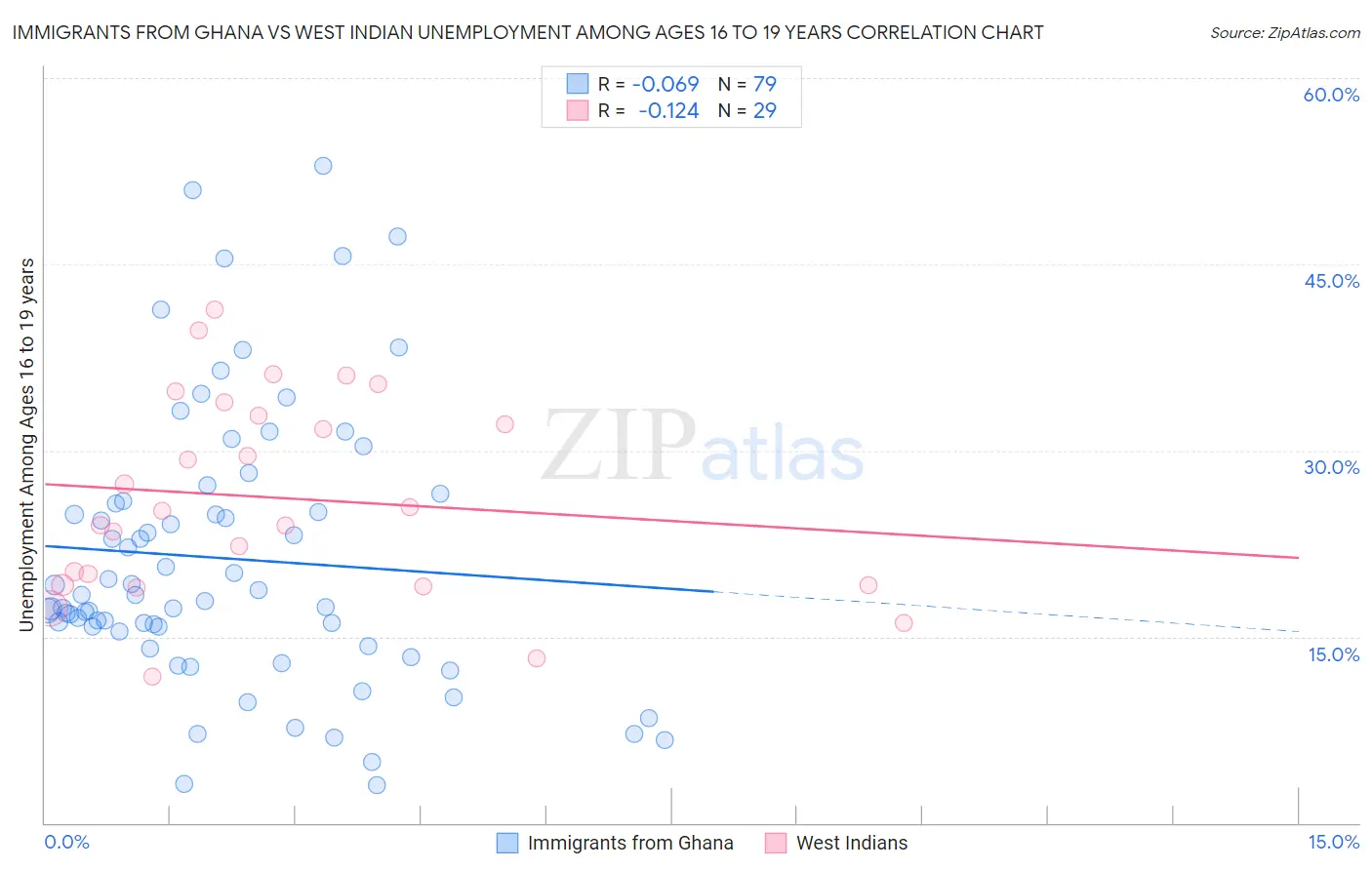 Immigrants from Ghana vs West Indian Unemployment Among Ages 16 to 19 years