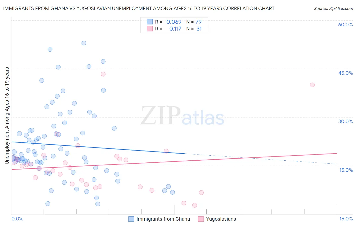 Immigrants from Ghana vs Yugoslavian Unemployment Among Ages 16 to 19 years