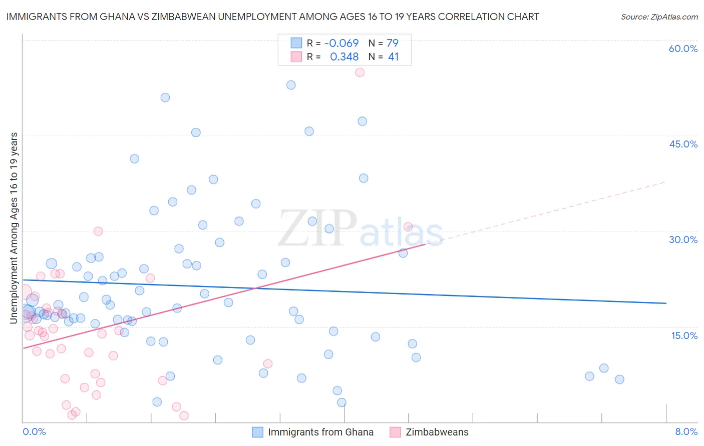 Immigrants from Ghana vs Zimbabwean Unemployment Among Ages 16 to 19 years