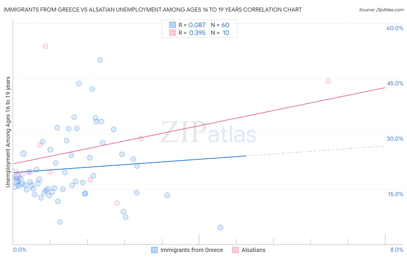 Immigrants from Greece vs Alsatian Unemployment Among Ages 16 to 19 years
