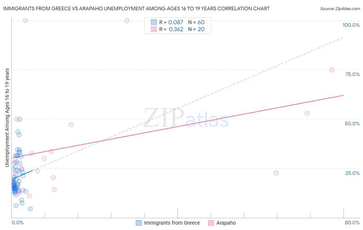 Immigrants from Greece vs Arapaho Unemployment Among Ages 16 to 19 years