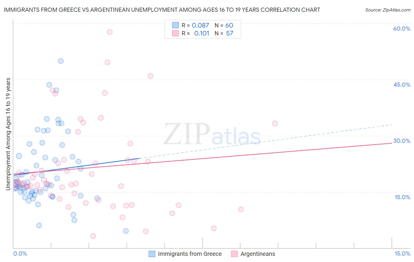 Immigrants from Greece vs Argentinean Unemployment Among Ages 16 to 19 years