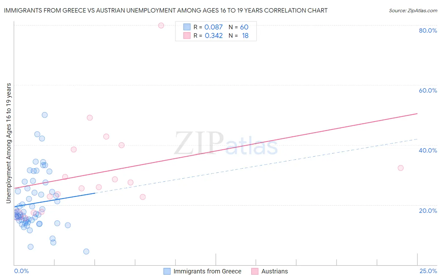 Immigrants from Greece vs Austrian Unemployment Among Ages 16 to 19 years