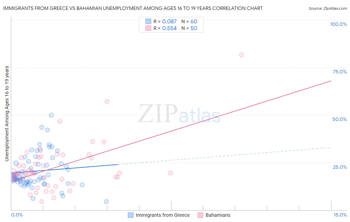 Immigrants from Greece vs Bahamian Unemployment Among Ages 16 to 19 years