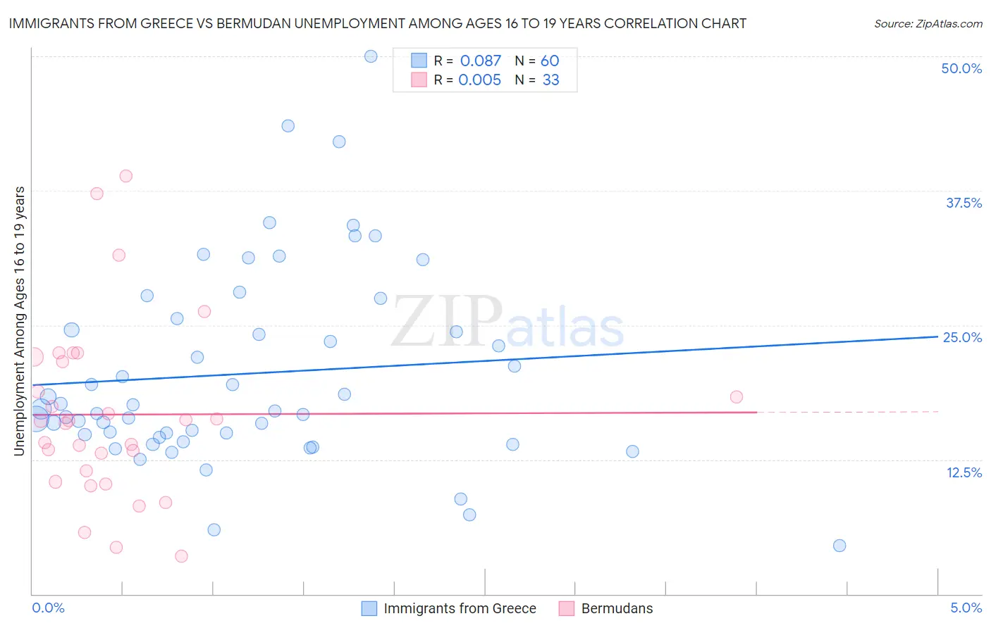 Immigrants from Greece vs Bermudan Unemployment Among Ages 16 to 19 years