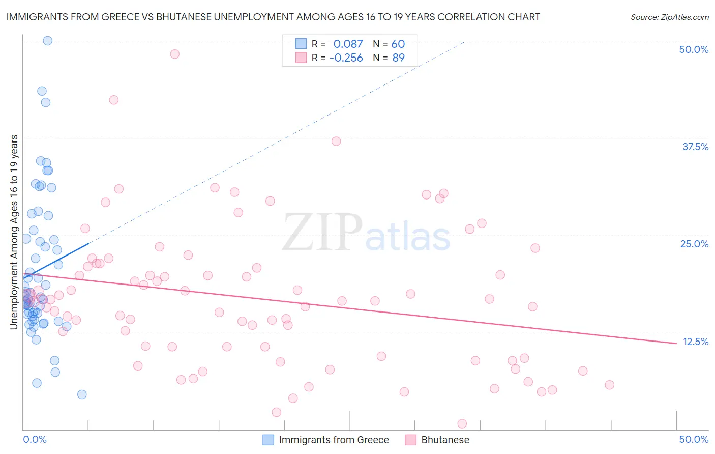 Immigrants from Greece vs Bhutanese Unemployment Among Ages 16 to 19 years