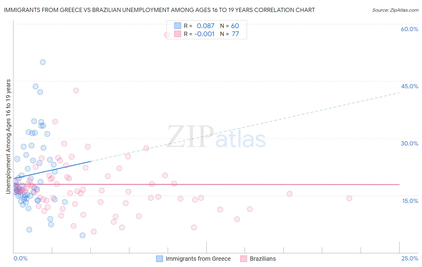 Immigrants from Greece vs Brazilian Unemployment Among Ages 16 to 19 years