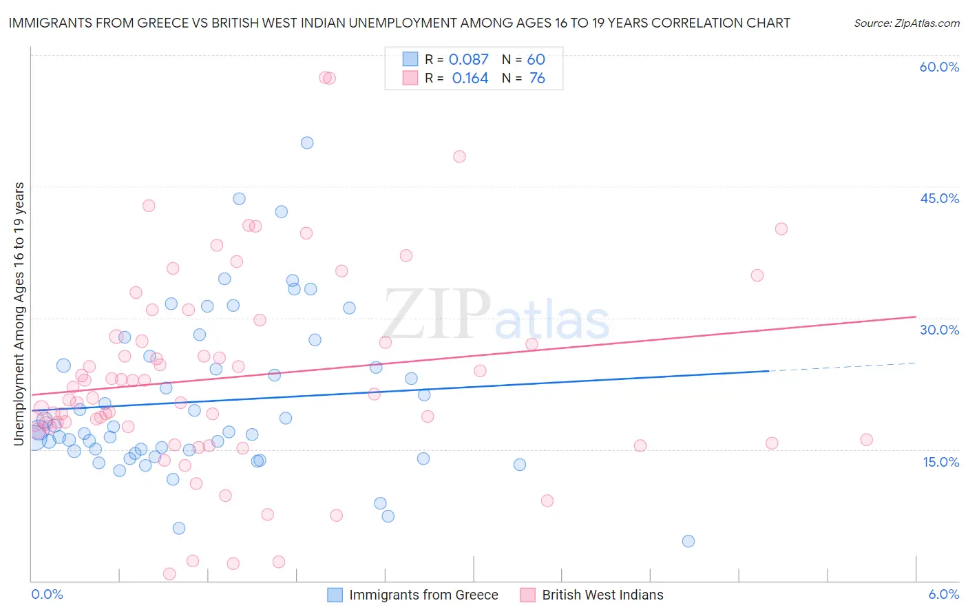 Immigrants from Greece vs British West Indian Unemployment Among Ages 16 to 19 years