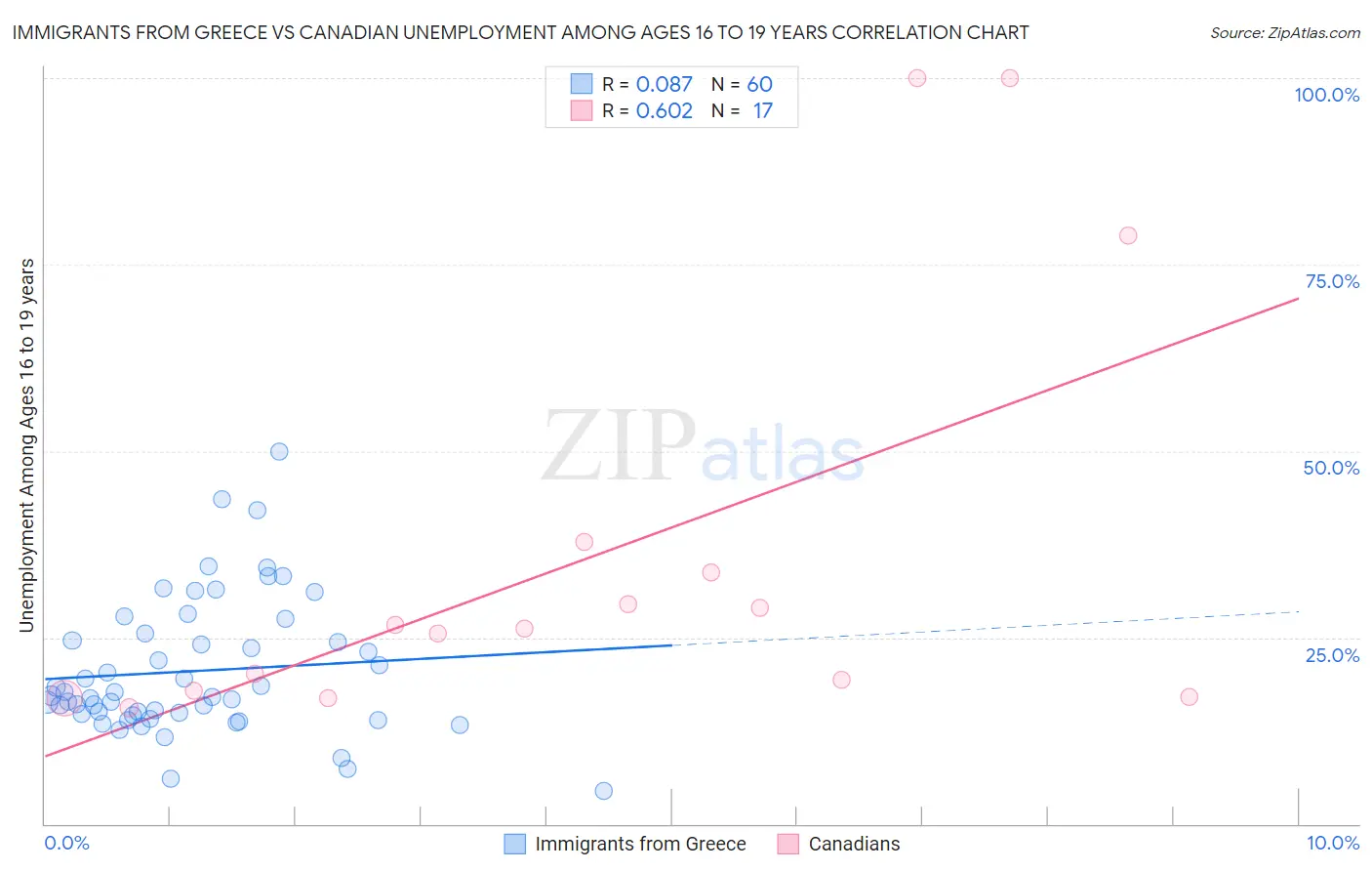 Immigrants from Greece vs Canadian Unemployment Among Ages 16 to 19 years