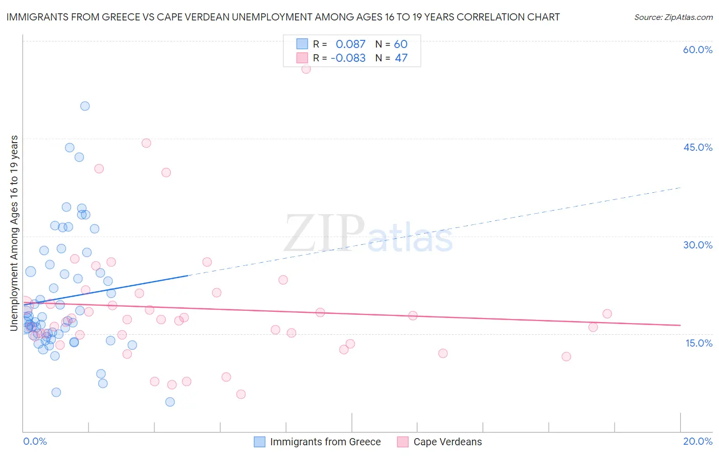 Immigrants from Greece vs Cape Verdean Unemployment Among Ages 16 to 19 years