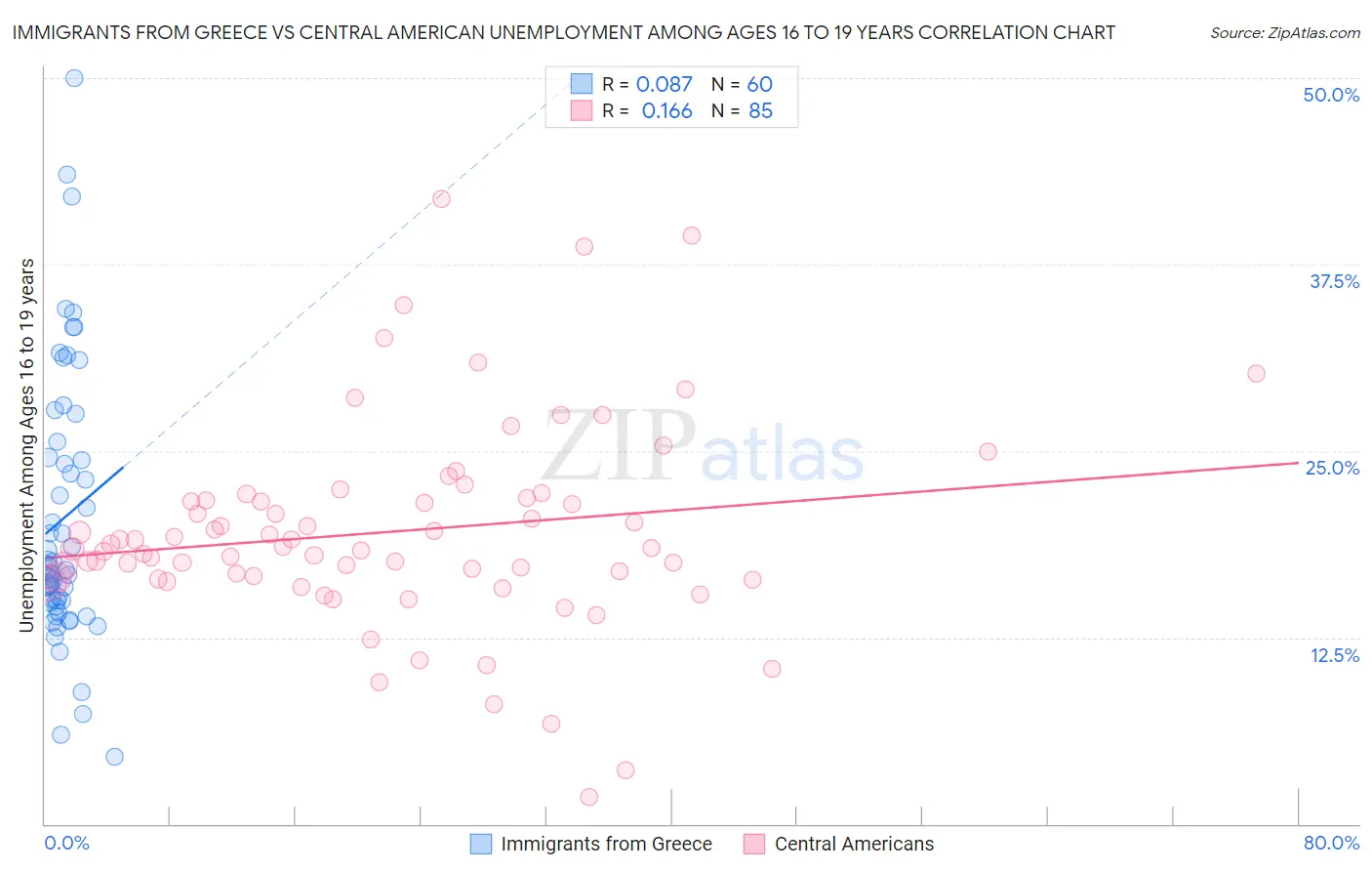 Immigrants from Greece vs Central American Unemployment Among Ages 16 to 19 years