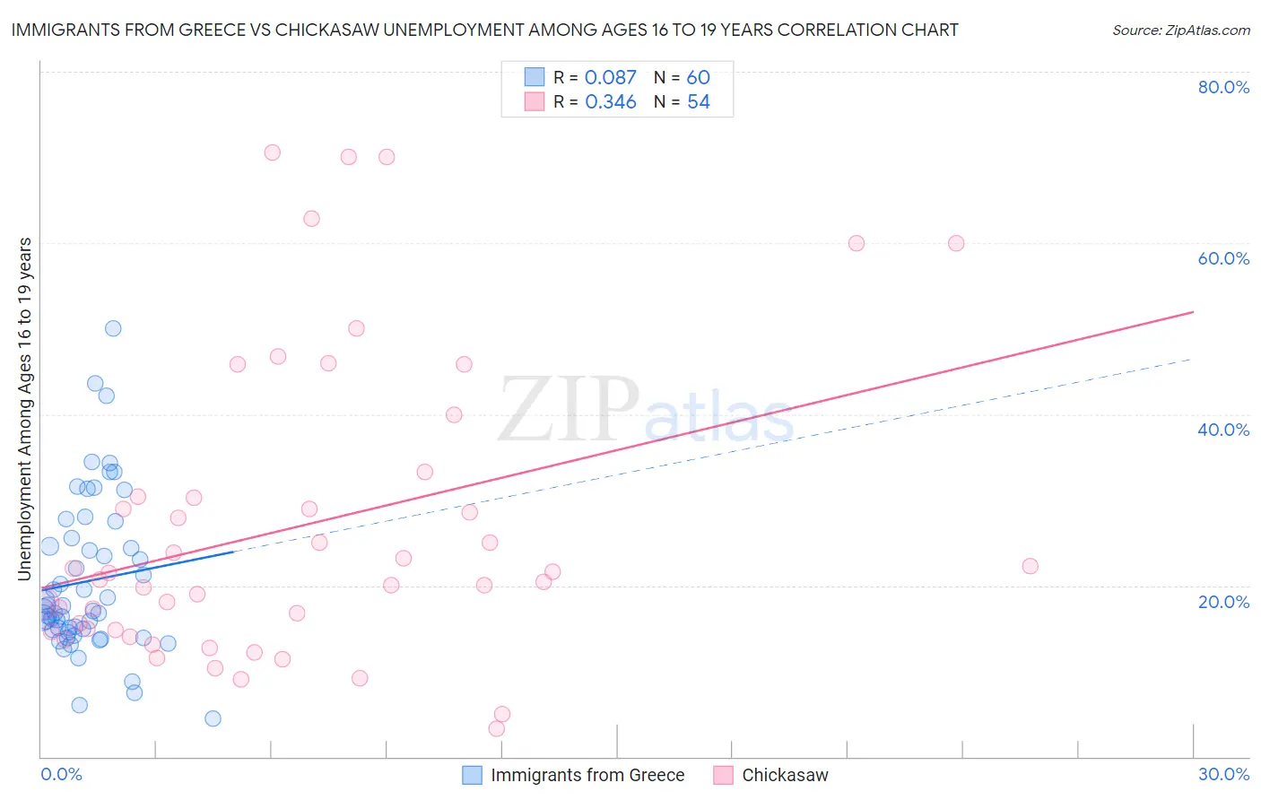 Immigrants from Greece vs Chickasaw Unemployment Among Ages 16 to 19 years