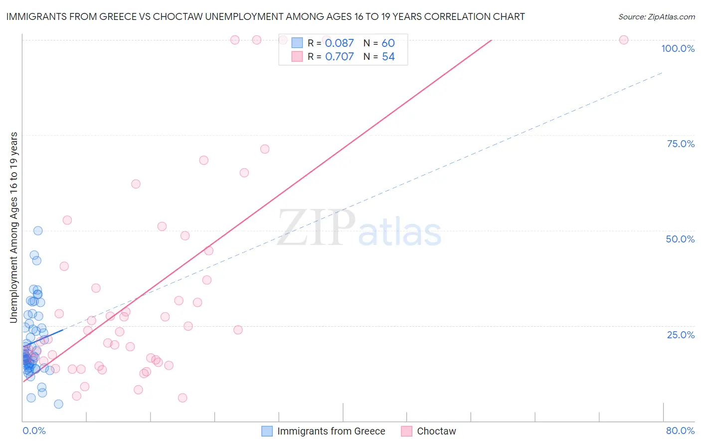 Immigrants from Greece vs Choctaw Unemployment Among Ages 16 to 19 years