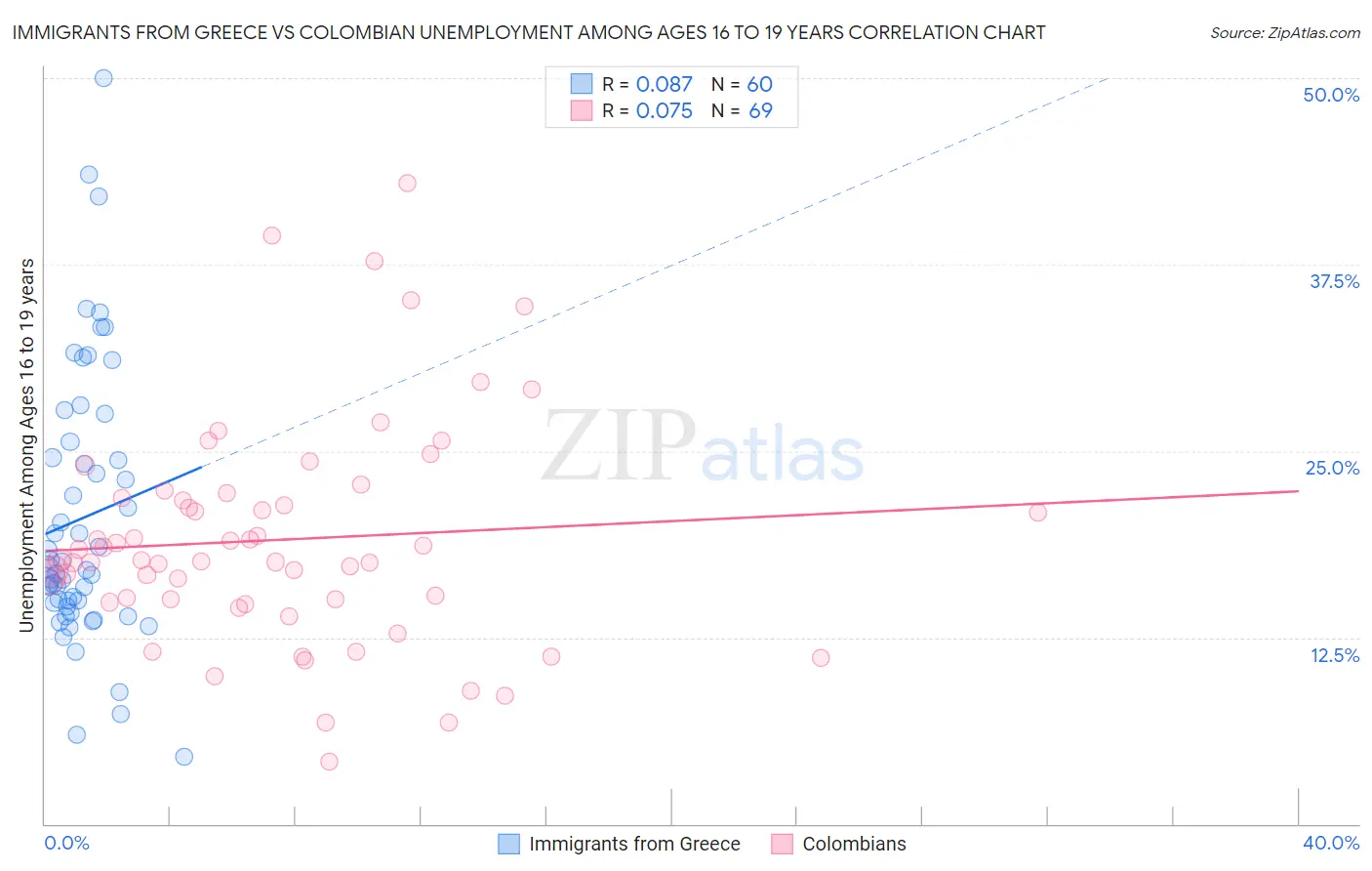 Immigrants from Greece vs Colombian Unemployment Among Ages 16 to 19 years