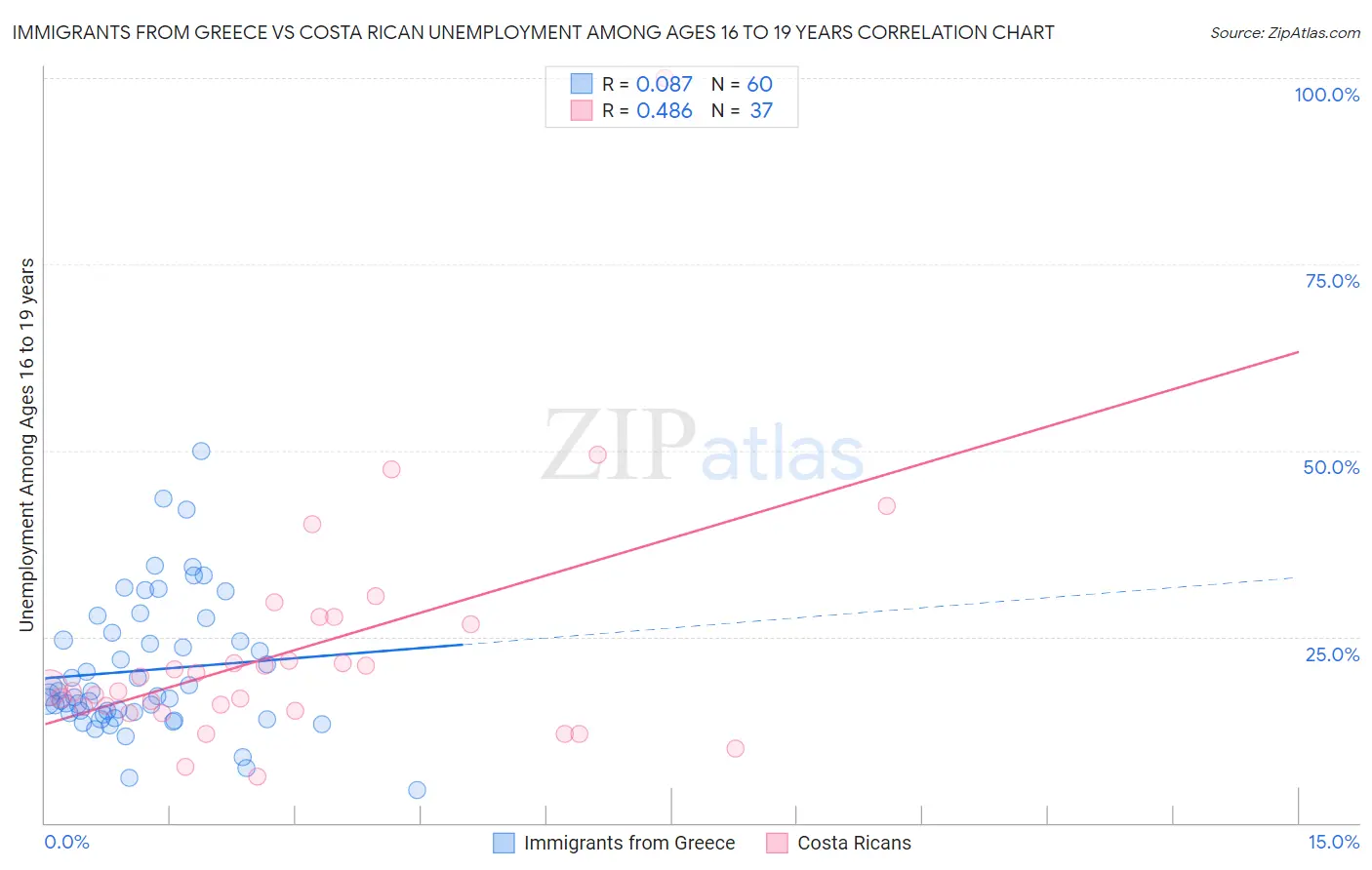 Immigrants from Greece vs Costa Rican Unemployment Among Ages 16 to 19 years